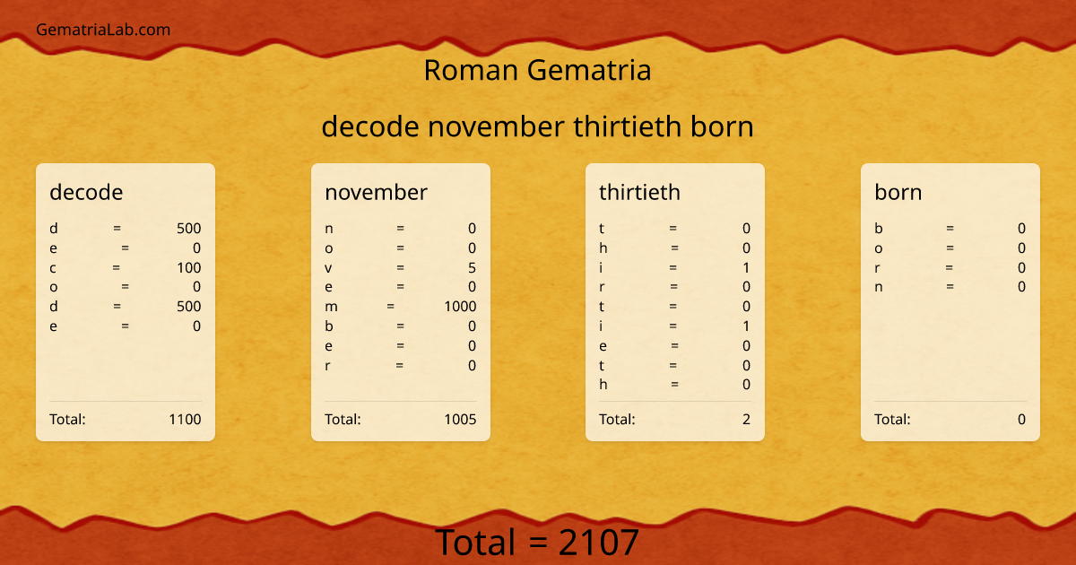 decode november thirtieth born in roman Gematria